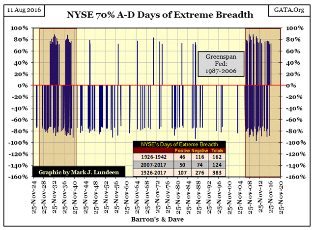 NYSE 70 A-D Days Of Extreme Breadth