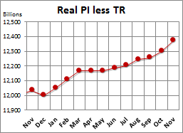 Real PI Less TR YTD