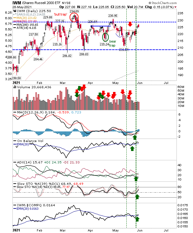 IWM Daily Chart