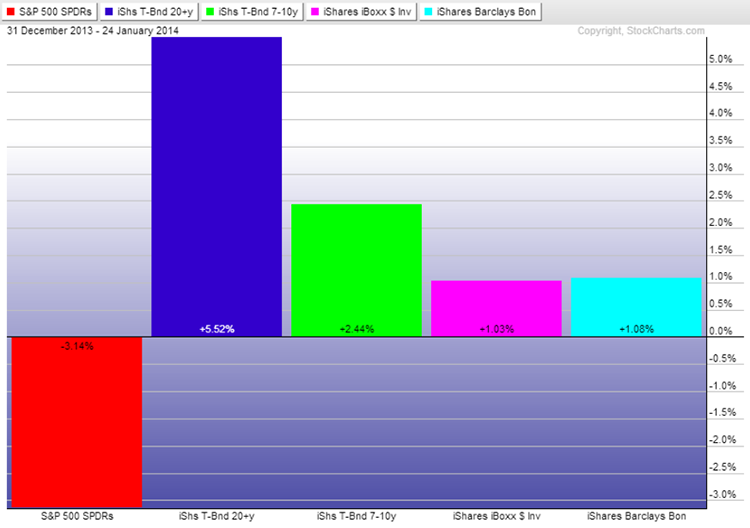 Stocks, Bonds