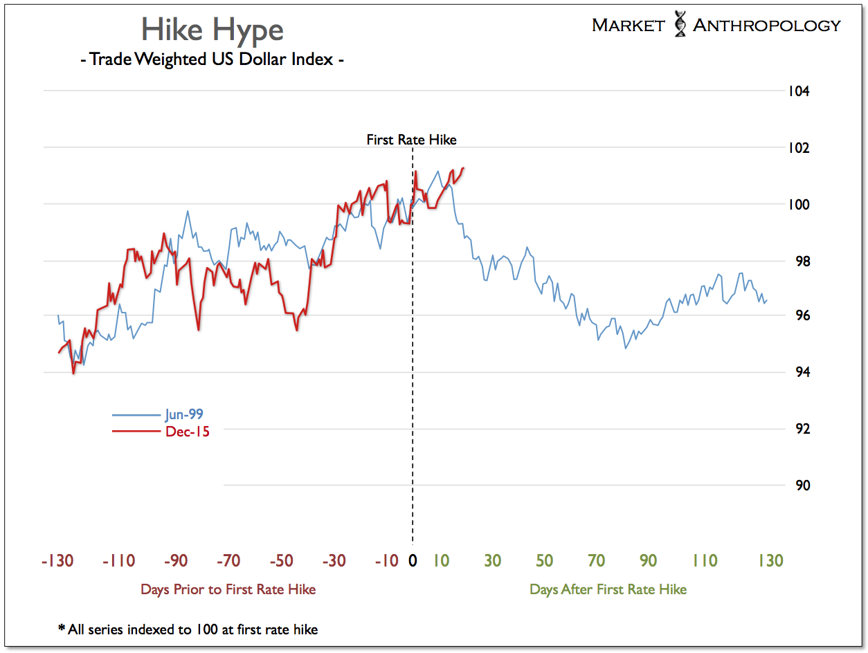 Hike Hype: Traded Weighted USD 1999 vs 2015