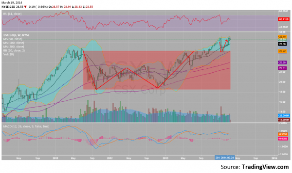 CSX Weekly with MAs