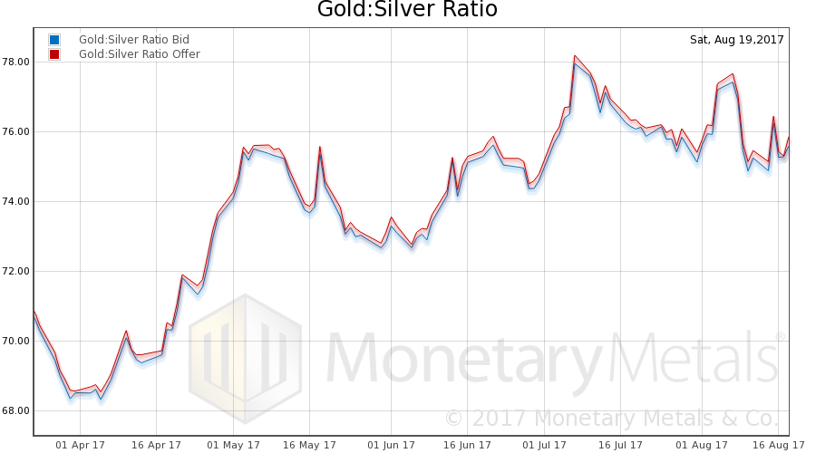 Gold : Solver Ratio