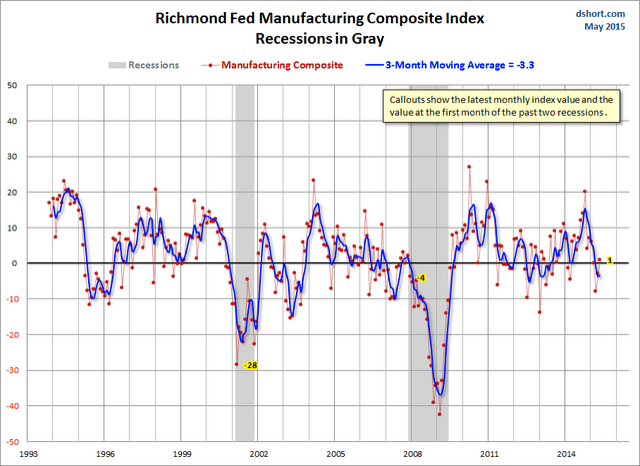 Manufacturing Composite Index Since 1993