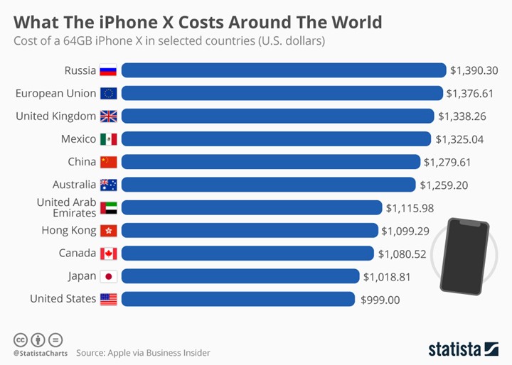 What The iPhone X Costs Around The World