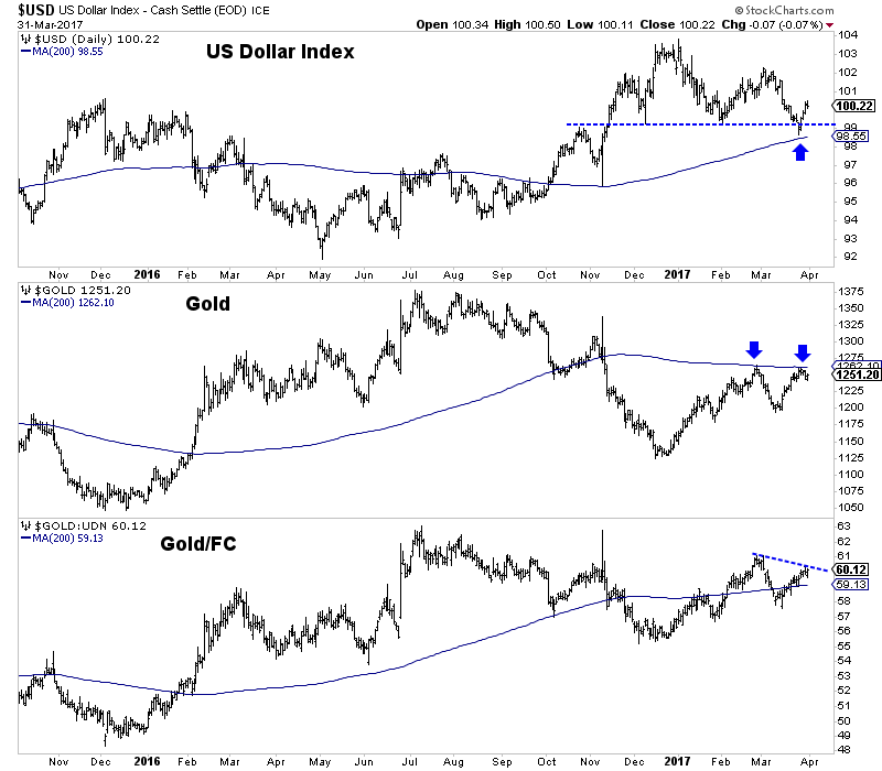 US Dollar Index, Gold, Foreign Currency Daily Chart