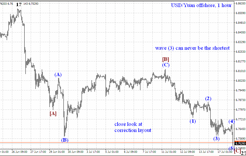 USD/Yuan Offshore 1 Hour Chart