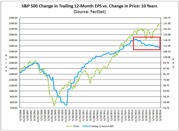 S&P 500 Change In Trailing 12-Month