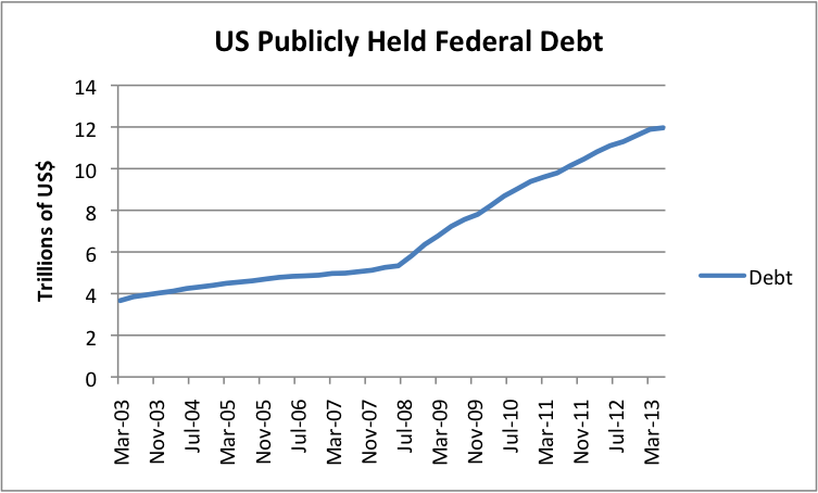 US Publicly Held Debt