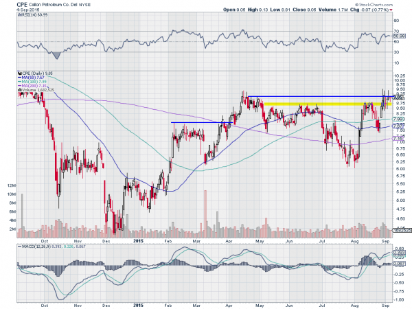 CPE Daily Chart