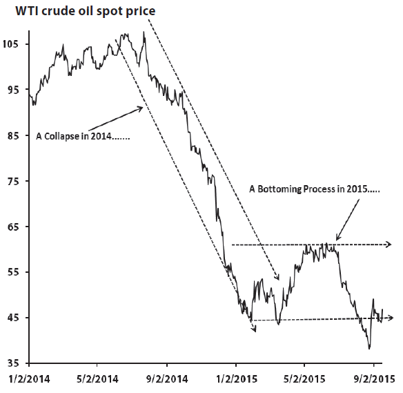 Crude Oil Spot Price 2014-2015