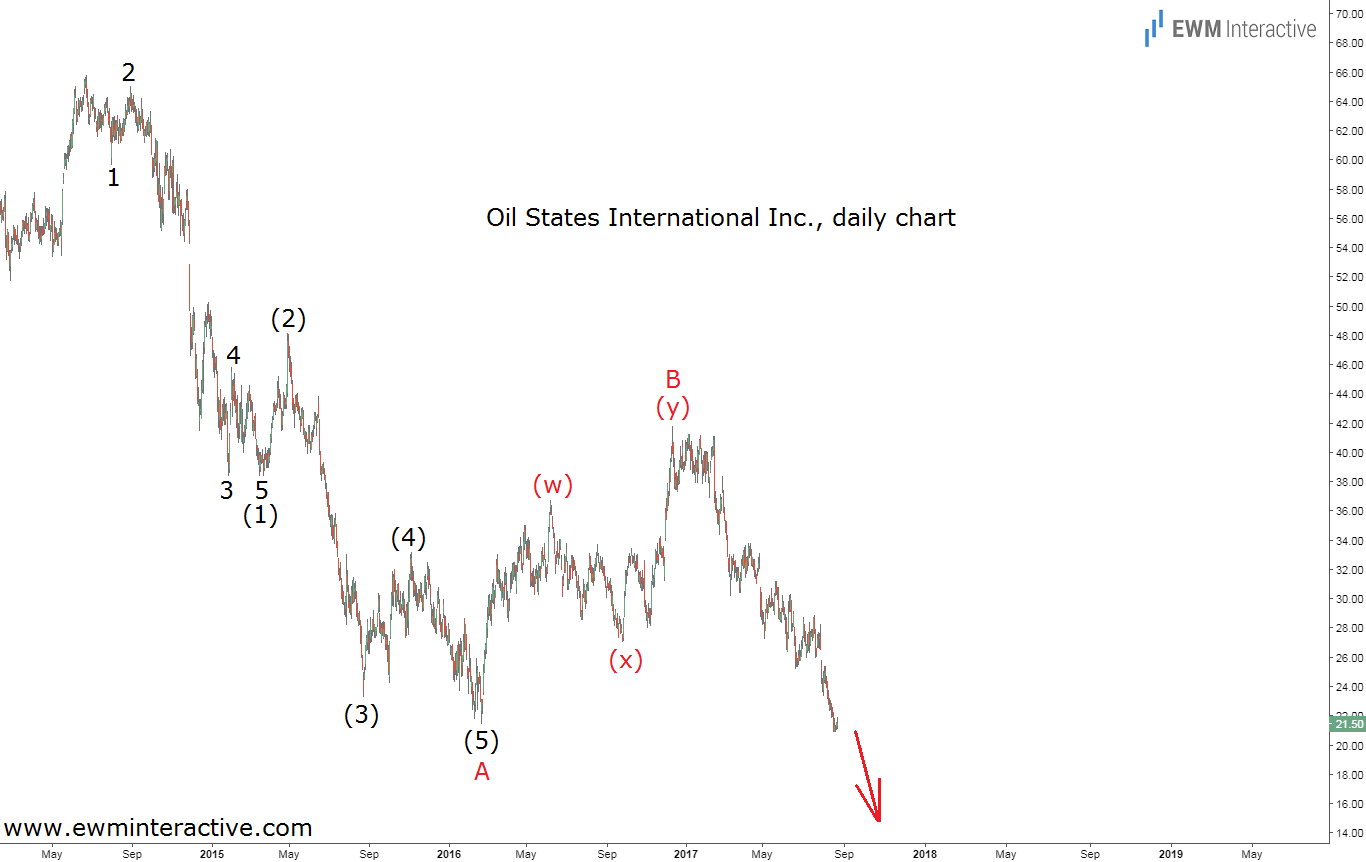 Oil States International Inc Daily Chart