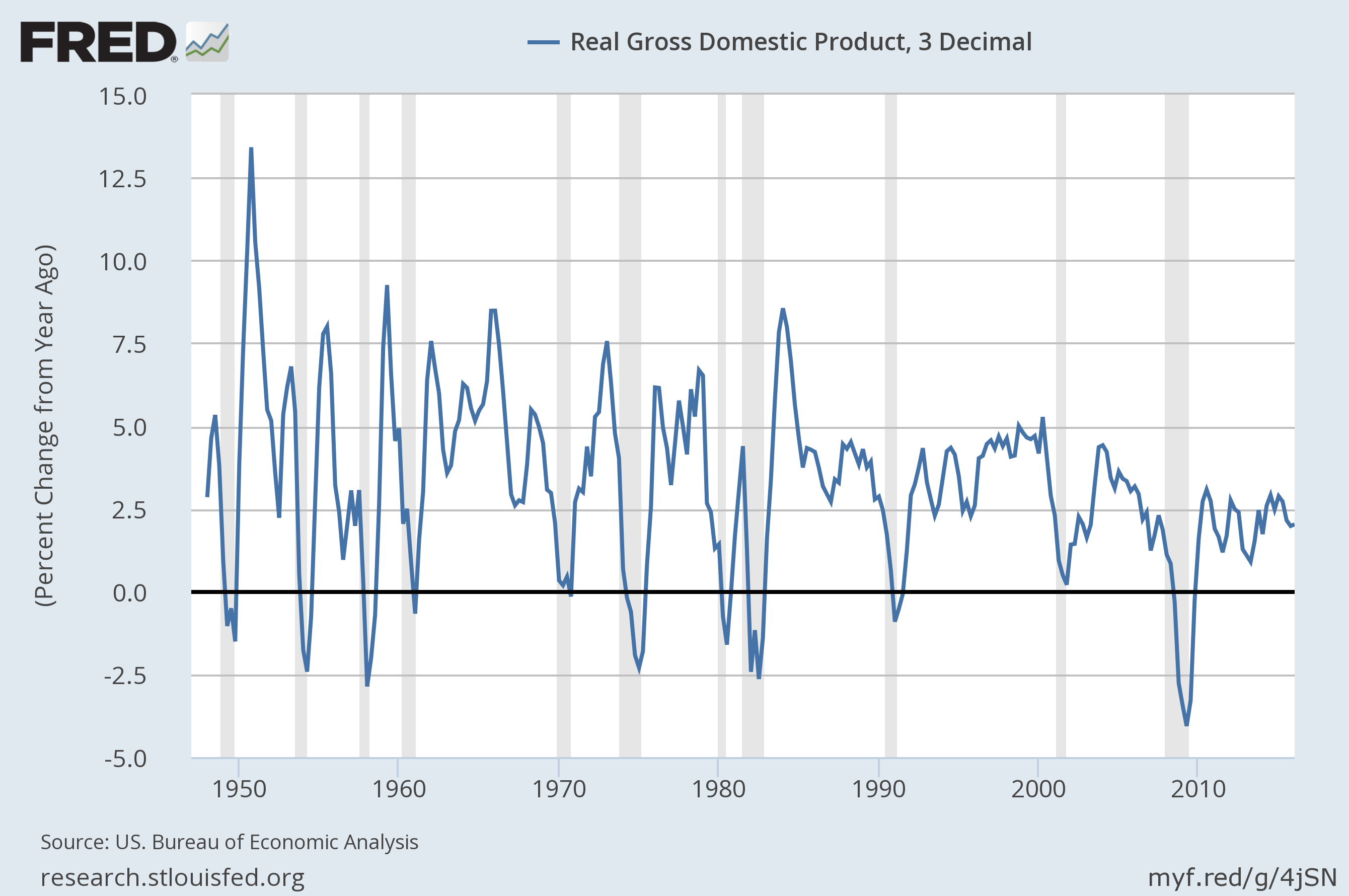 Real Gross Domestic Product 3 Decimal