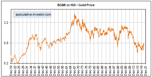 BGMI or HUI / Gold Price Chart