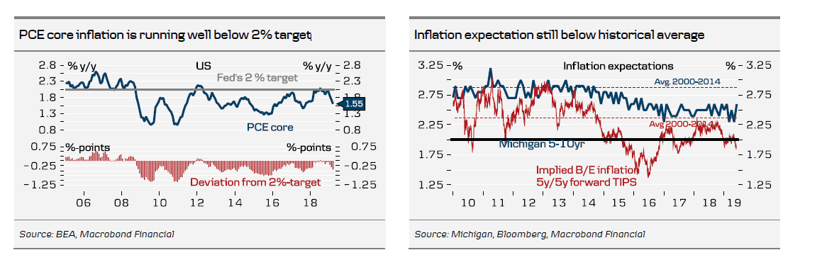 PCE core inflation is running well below 2% target