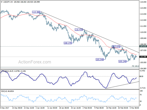 USD/JPY 4Hour Chart