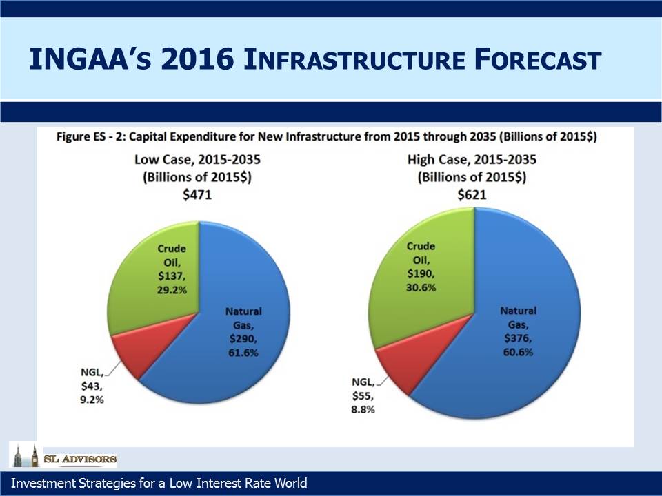 INGAA's 2016 Infrastructure Forecast