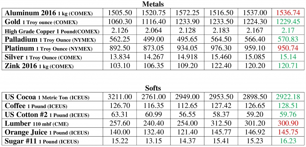 Metals, Softs