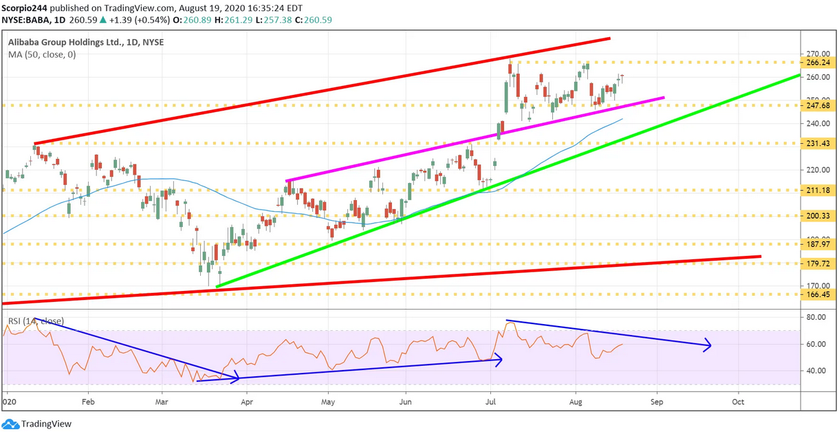 Alibaba Group Daily Chart