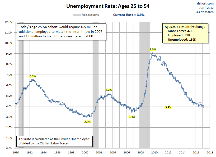 Unemployment Rate Ages 25-54