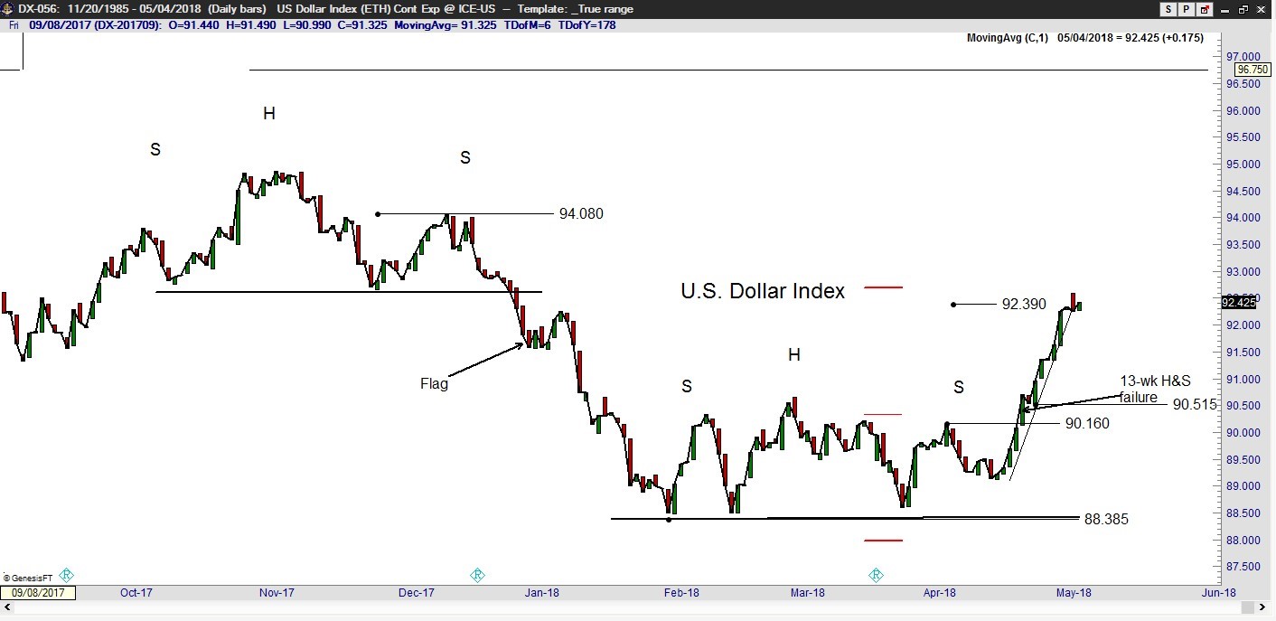 DX Chart