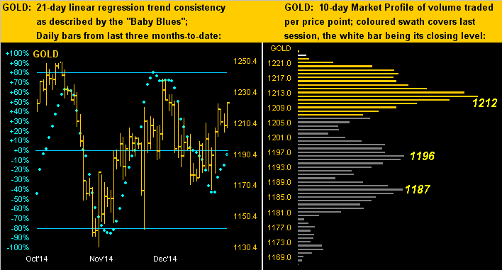 Gold 21 Day VS Gold 10 Day