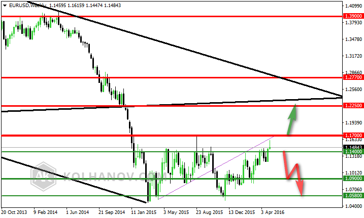 EUR/USD Previous Forecast Weekly Chart