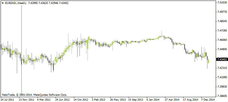 EUR/DKK Weekly