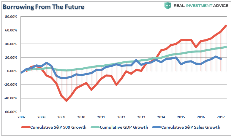 Stock And GDP Growth