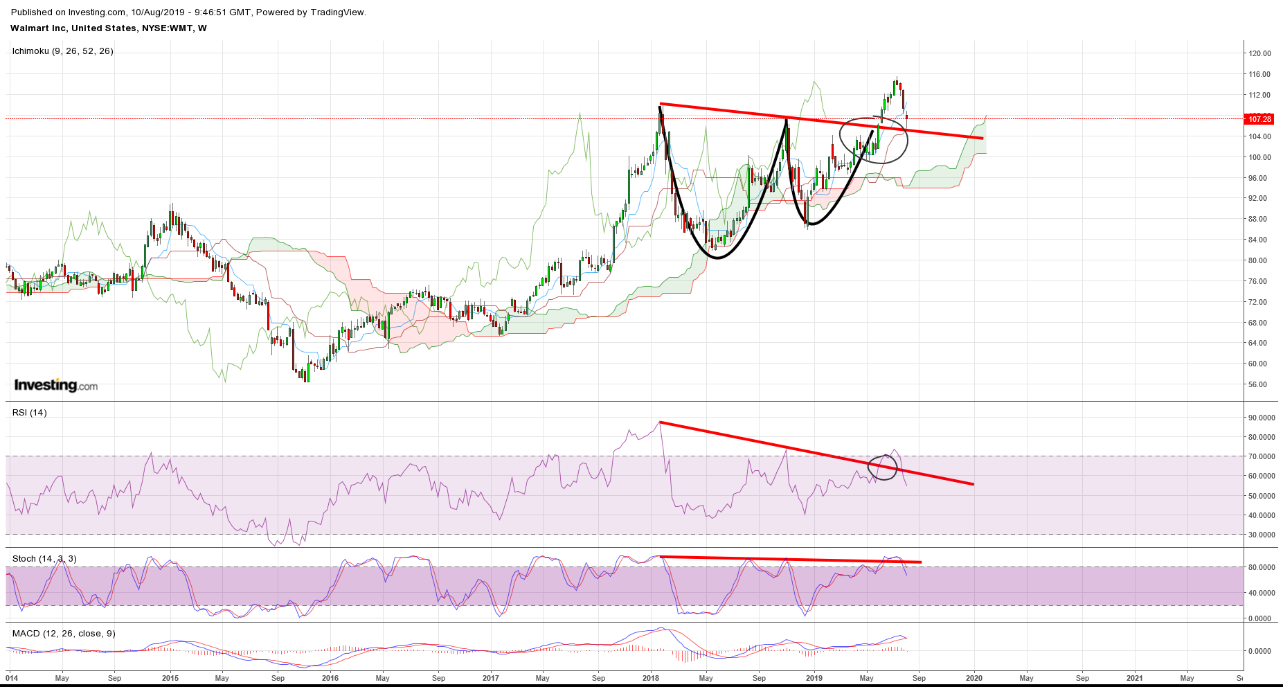 WMT Chart