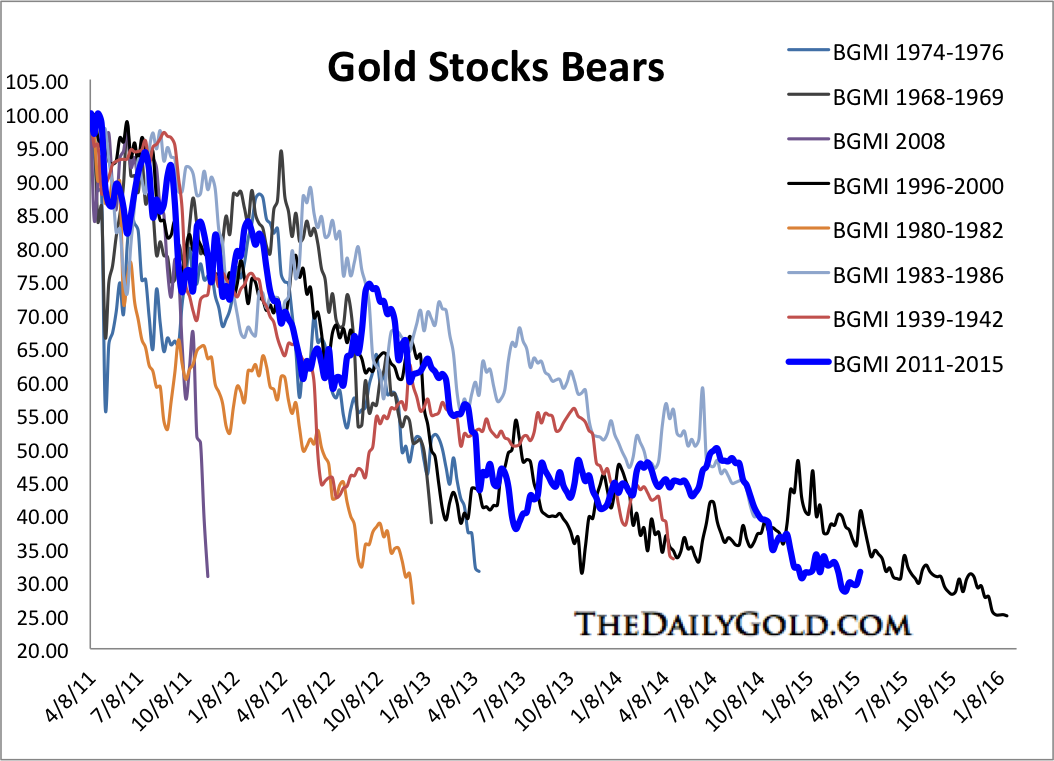 Gold's Bear Years