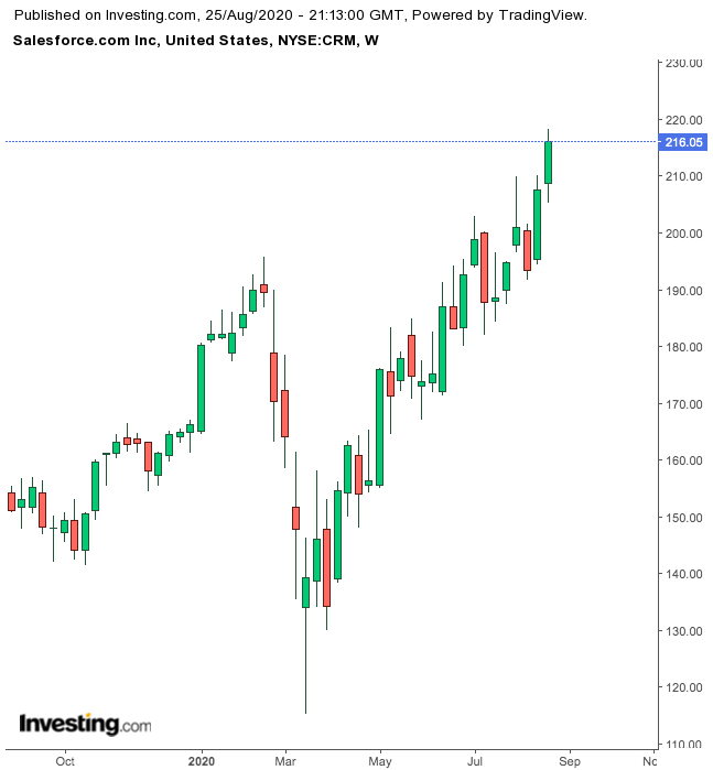 Salesforce.com 1-Year Chart.