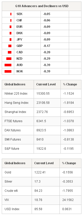 G10 Advancers - Global Indexes