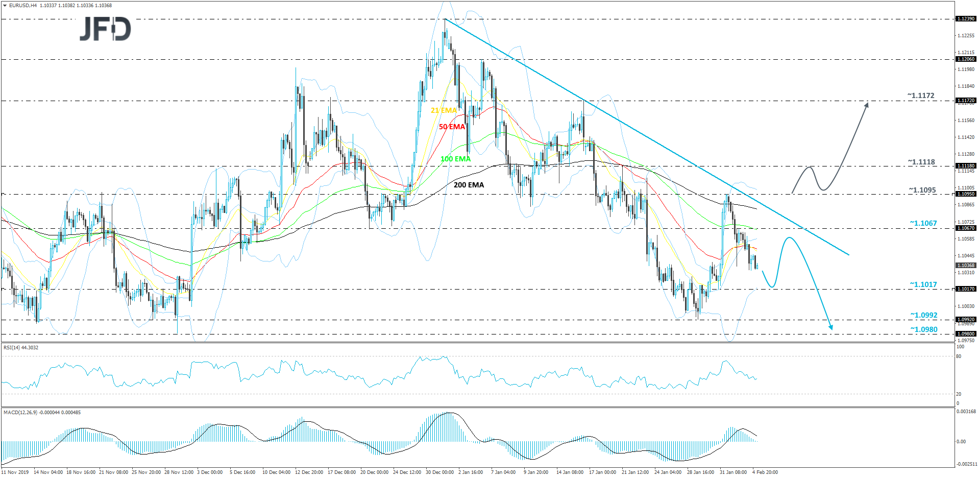 EUR/USD 4-hour chart technical analysis