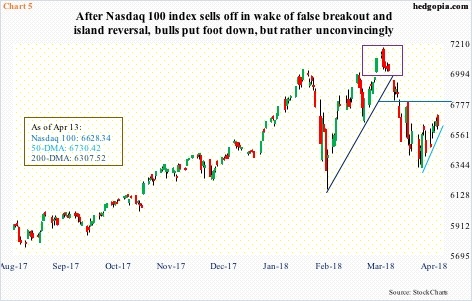 Nasdaq 100, daily