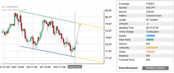 AUD/USD - 62 Candles