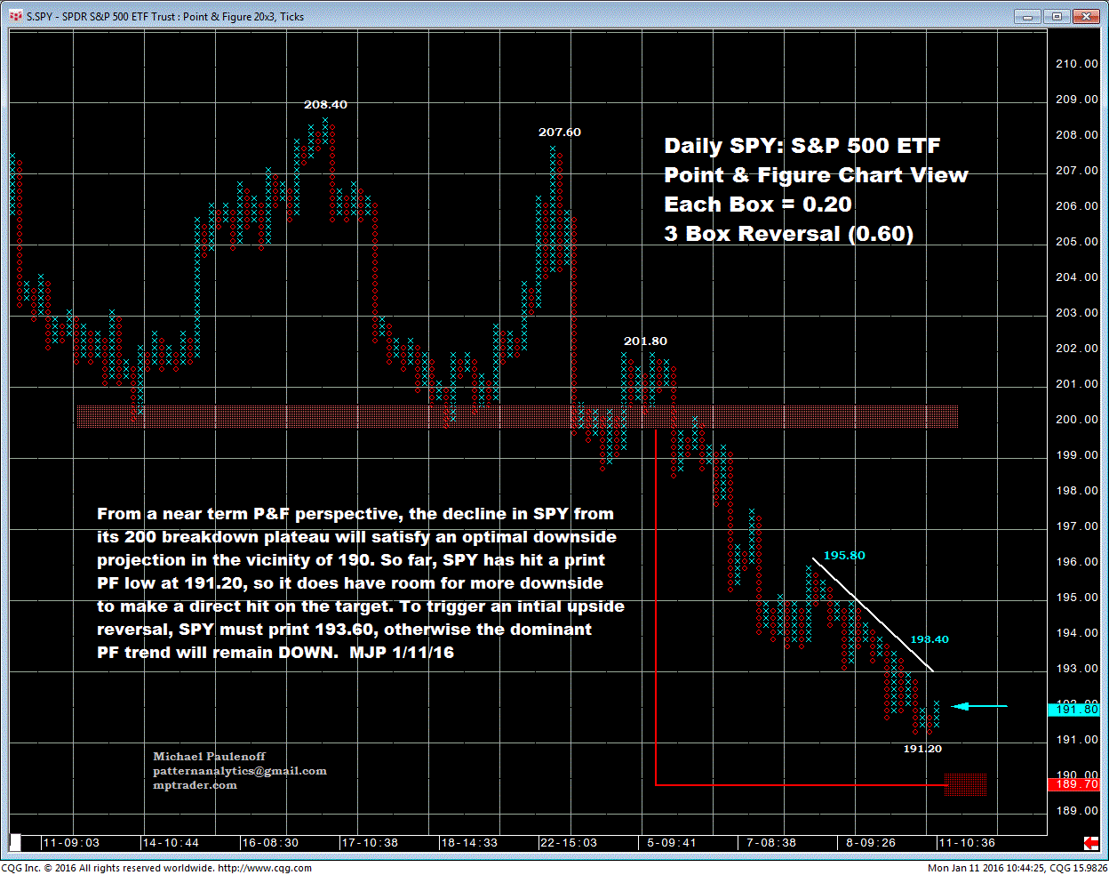 SPDR S&P 500