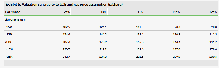 Valuation Sensitivity To LOE And Gas Price Assumption