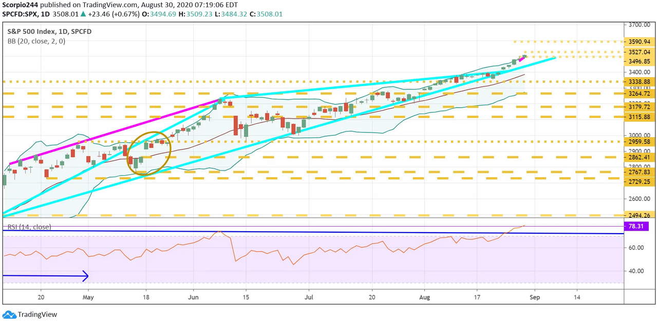 S&P 500 Index Daily Chart