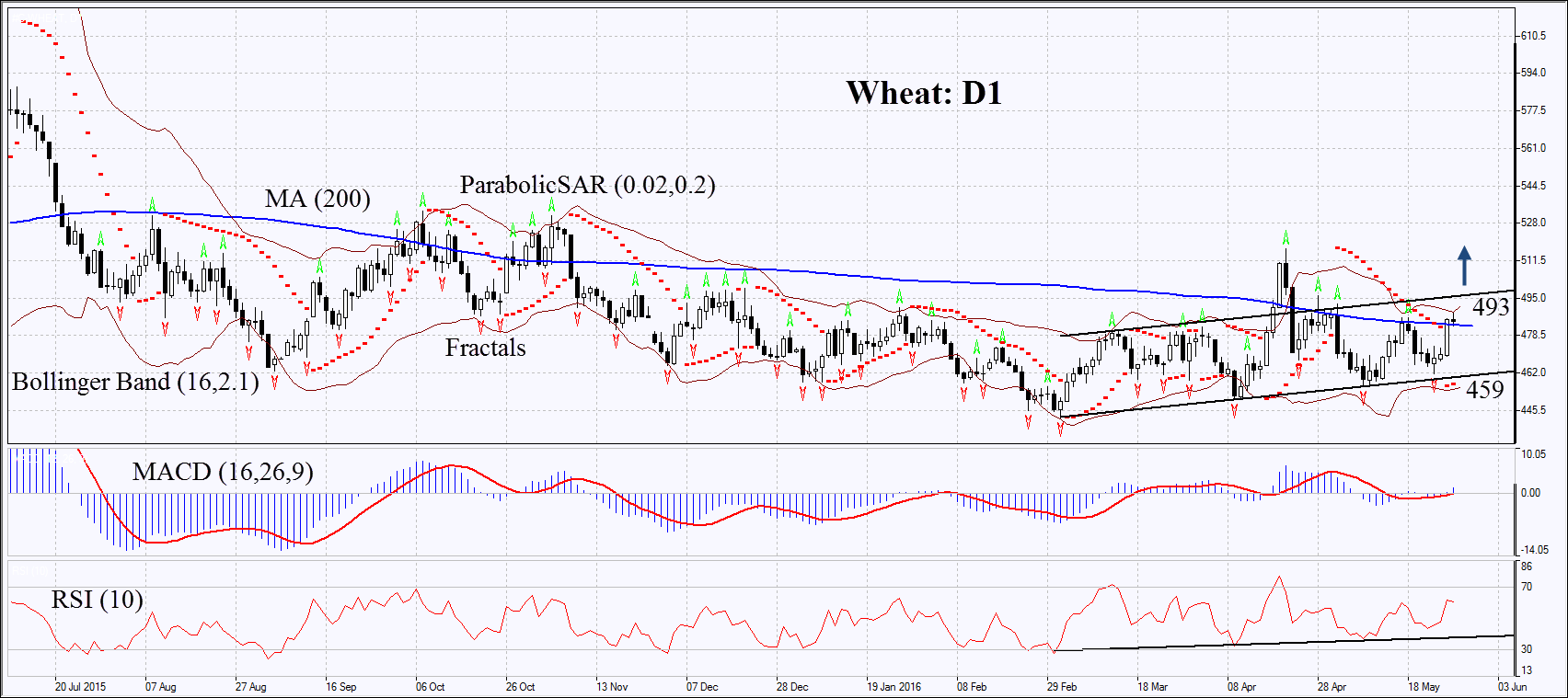 Wheat Daily Chart