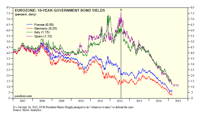 Eurozone: 10 Year Government Bond Yields Daily % Chart