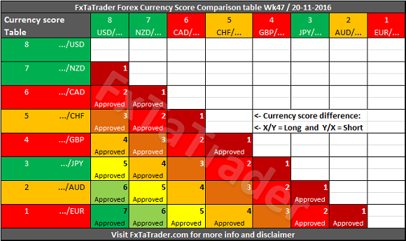 FxTaTrader Forex Currency Score Comparison Table Wk 47