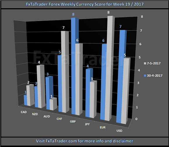 Forex Weekly currency score for the week 