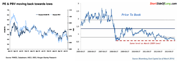 Russian Market Valuations