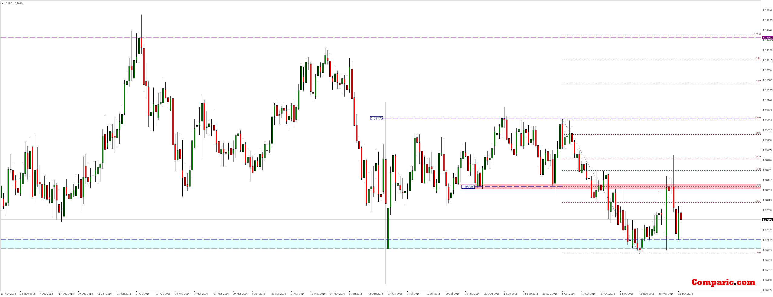 EUR/CHF 1 Hour Chart