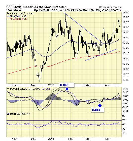 CEF Daily Chart