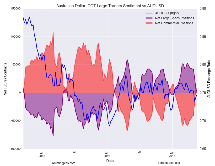 Australian Dollar: COT Large Traders Sentiment Vs AUD/USD Chart
