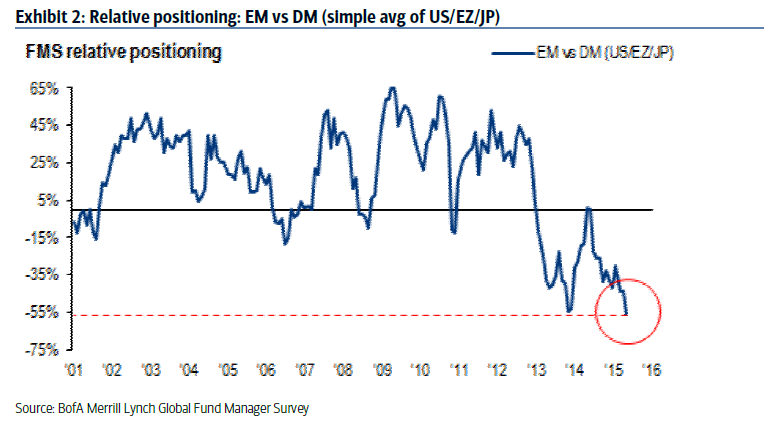 Fund Managers' Relative Positioning EM vs DM 2001-2015