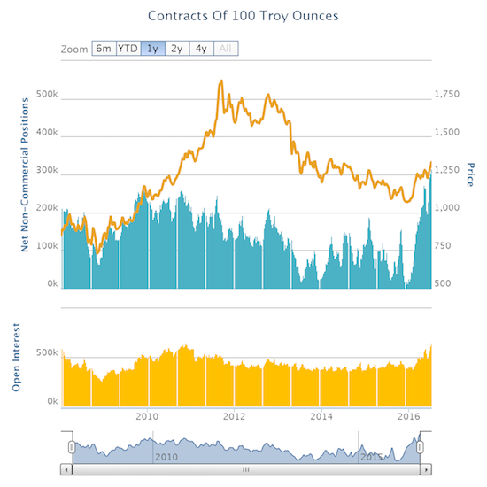 Contracts Of 100 Troy Ounces