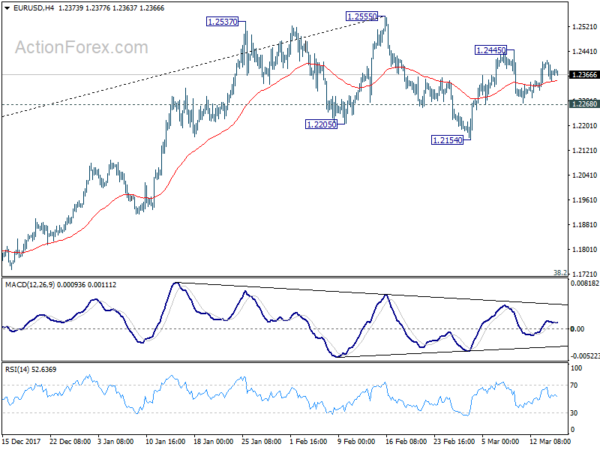 EUR/USD 4 Hour Chart